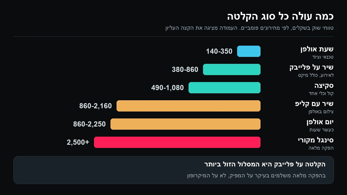 תרשים עמודות של טווחי מחירים בשקלים: שעת אולפן 140 עד 350, שיר על פלייבק 380 עד 860, סקיצה 490 עד 1,080, שיר עם קליפ 860 עד 2,160, יום אולפן 860 עד 2,250 וסינגל מקורי מ-2,500