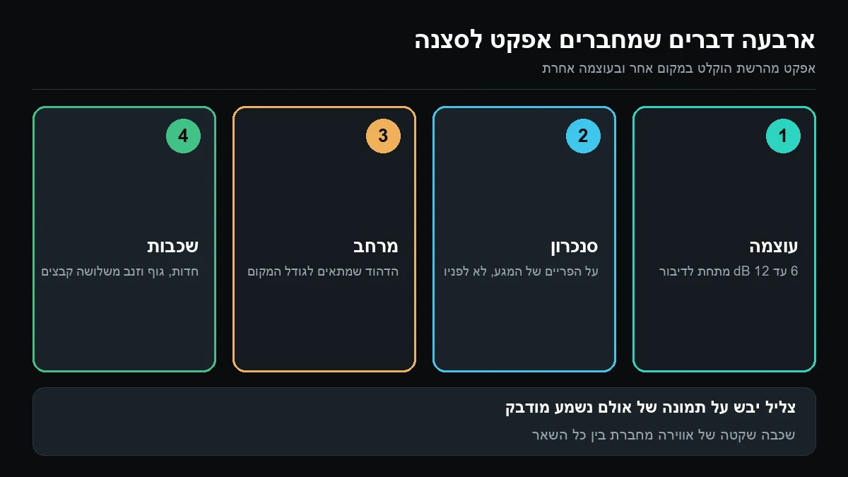 ארבע משבצות ממוספרות: עוצמה מתחת לדיבור, סנכרון לפריים של המגע, מרחב שמתאים לגודל המקום ושכבות של כמה קבצים