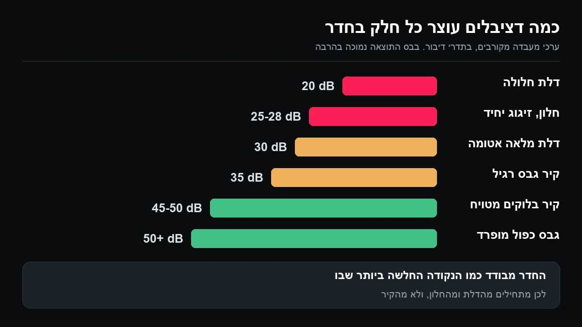 תרשים עמודות של בידוד בדציבלים: דלת חלולה 20, חלון עם זיגוג יחיד 25 עד 28, דלת מלאה אטומה 30, קיר גבס רגיל 35, קיר בלוקים מטויח 45 עד 50 וקיר גבס כפול מופרד 50 ומעלה