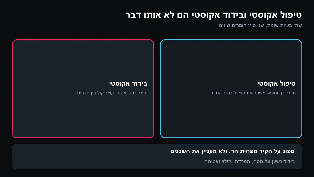 שתי משבצות: טיפול אקוסטי בחומר רך וסופג שמשפר את הצליל בתוך החדר, ובידוד אקוסטי בחומר כבד ואטום שעוצר קול בין חדרים