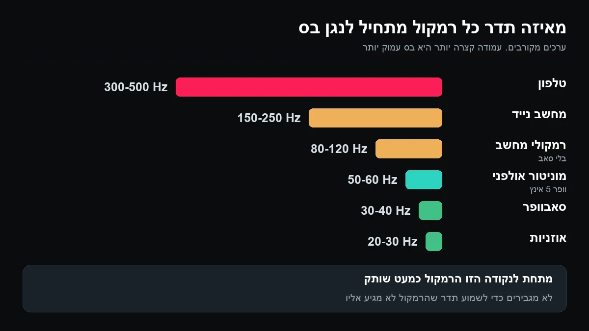 תרשים עמודות של התדר שממנו מתחיל הבס: טלפון 300 עד 500 הרץ, מחשב נייד 150 עד 250, רמקולי מחשב 80 עד 120, מוניטור אולפני 50 עד 60, סאבוופר 30 עד 40 ואוזניות 20 עד 30