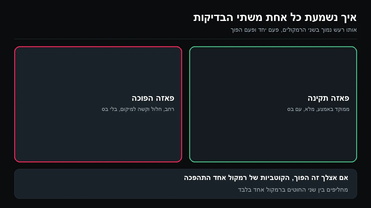 שתי משבצות: פאזה תקינה שנשמעת ממוקדת באמצע עם בס מלא, ופאזה הפוכה שנשמעת רחבה, חלולה ובלי בס