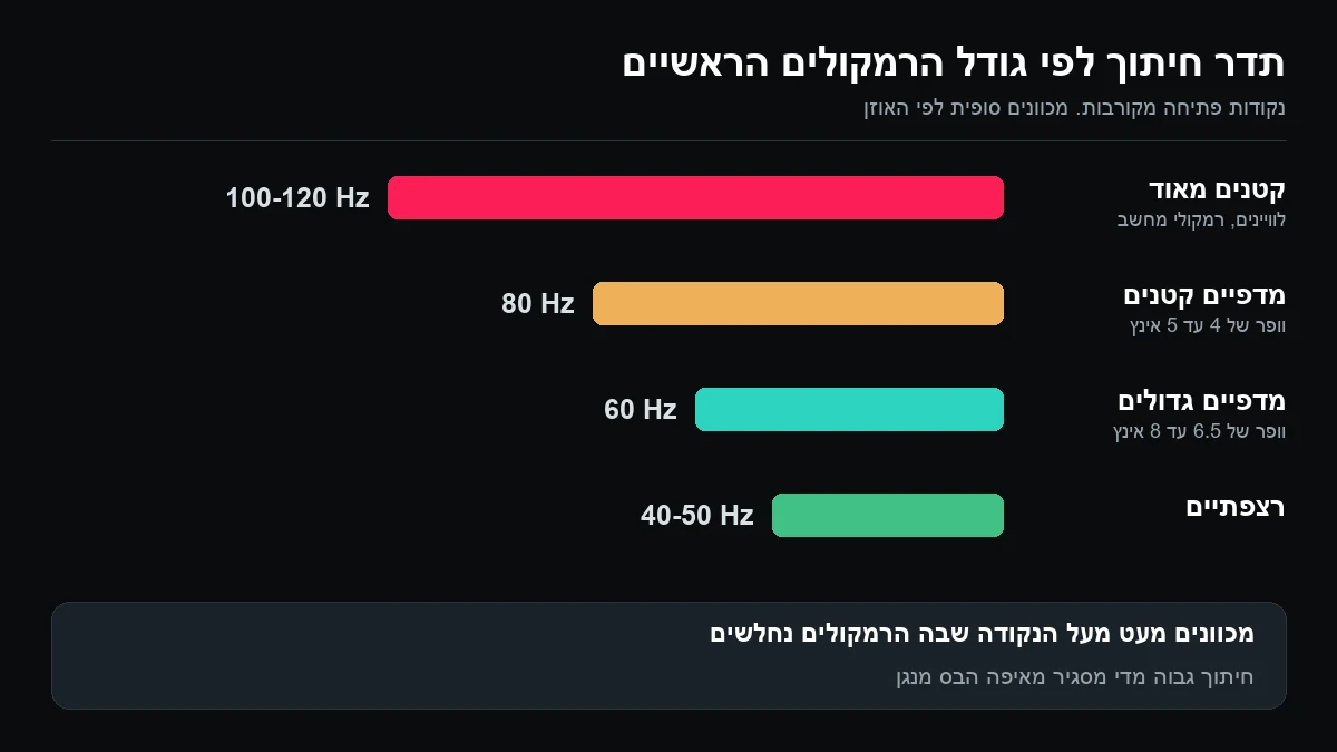 תרשים עמודות של תדר החיתוך: 100 עד 120 לרמקולים קטנים מאוד, 80 למדפיים קטנים, 60 למדפיים גדולים ו-40 עד 50 לרצפתיים