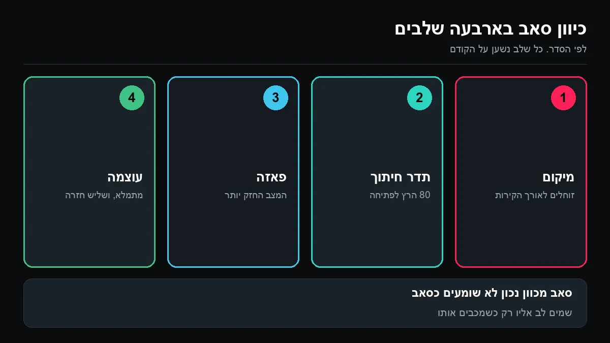 ארבע משבצות ממוספרות: מיקום, תדר חיתוך, פאזה ועוצמה