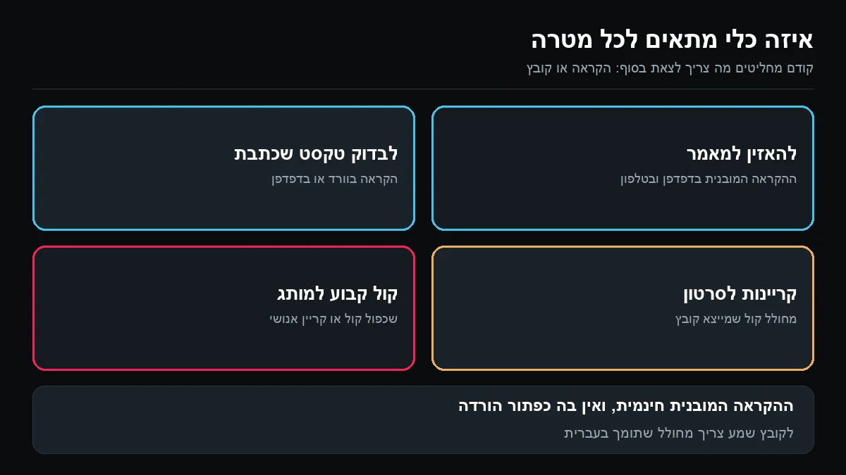 ארבע משבצות: להאזין למאמר בהקראה המובנית, לבדוק טקסט בוורד או בדפדפן, קריינות לסרטון במחולל קול, וקול קבוע למותג בשכפול קול או קריין אנושי