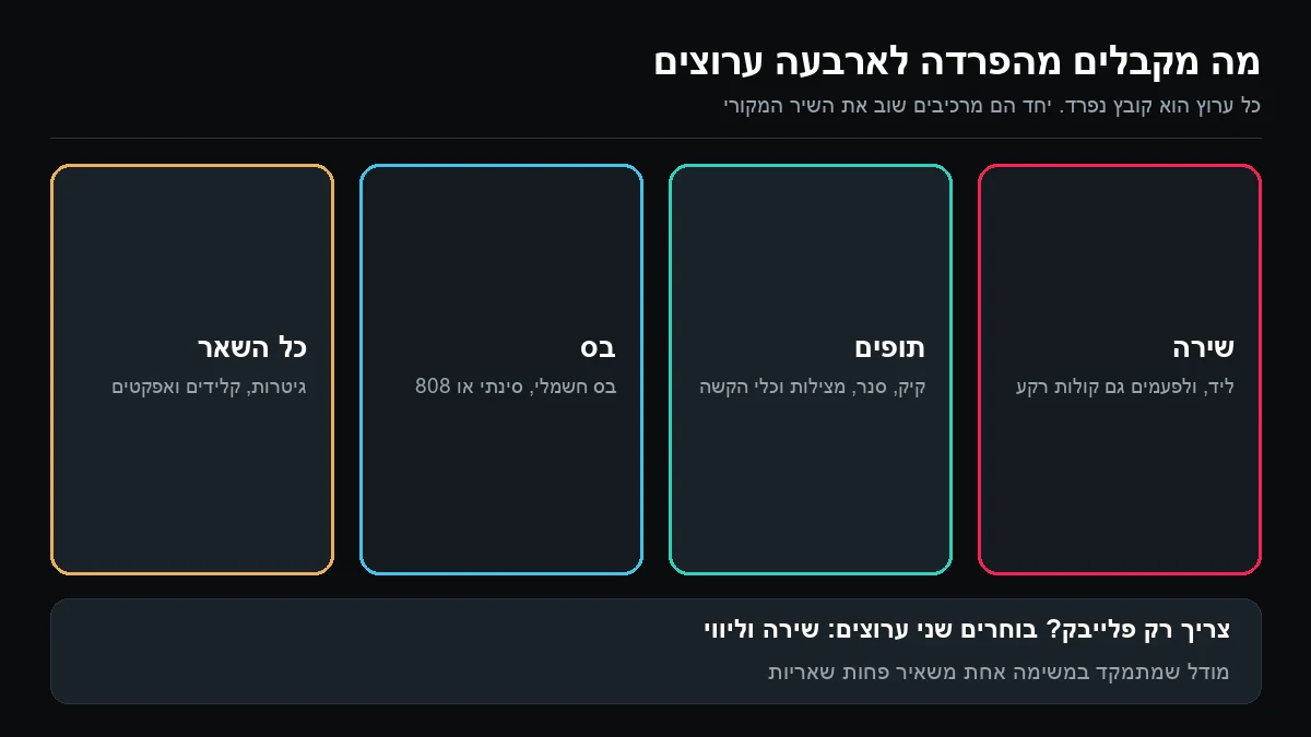 ארבע משבצות של ערוצים מופרדים: שירה, תופים, בס וכל השאר, עם פירוט של מה נכנס לכל ערוץ