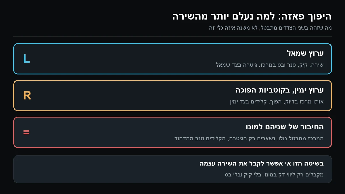 שלוש שורות: ערוץ שמאל, ערוץ ימין בקוטביות הפוכה, והחיבור שלהם למונו שבו כל מה שבמרכז מתבטל