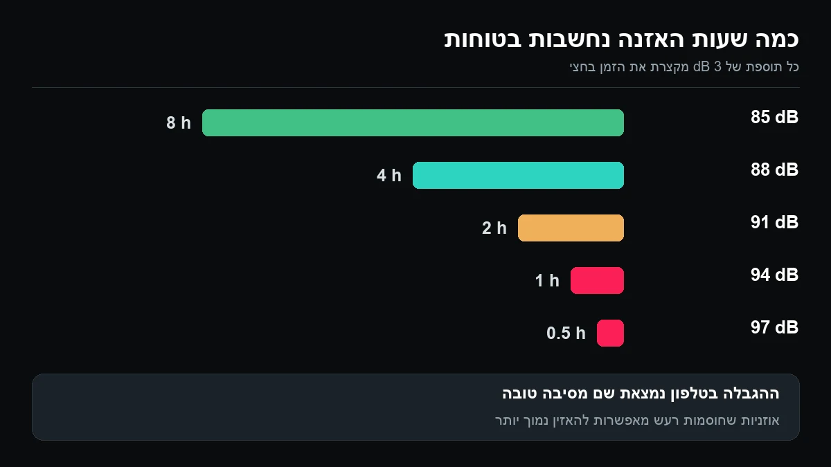 תרשים עמודות של שעות האזנה: 8 שעות ב-85 דציבלים, 4 ב-88, 2 ב-91, שעה ב-94 וחצי שעה ב-97