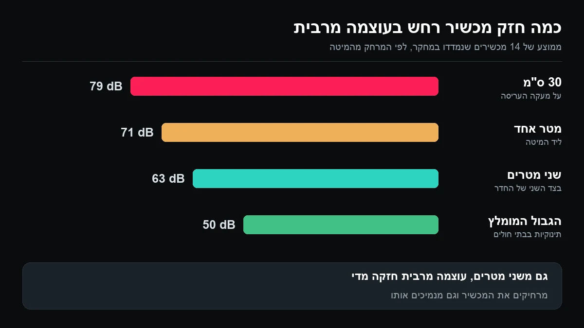 תרשים עמודות של עוצמה בדציבלים: 79 ממרחק 30 סנטימטר, 71 ממטר אחד, 63 משני מטרים, מול גבול מומלץ של 50