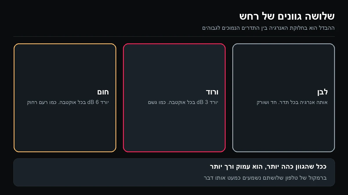 שלוש משבצות: רחש לבן עם אותה אנרגיה בכל תדר, רחש ורוד שיורד בשלושה דציבלים בכל אוקטבה ורחש חום שיורד בשישה