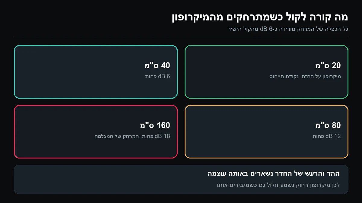 ארבע משבצות: 20 סנטימטר כנקודת ייחוס, 40 סנטימטר עם 6 דציבלים פחות, 80 סנטימטר עם 12 פחות ו-160 סנטימטר עם 18 פחות